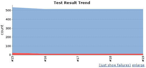 Tests trend