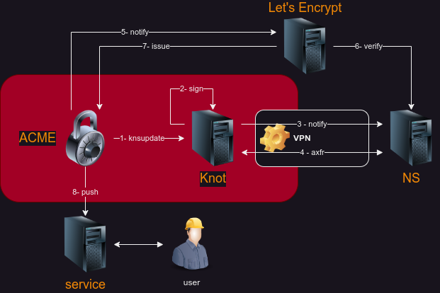 Stealth master DNSSec Let's Encrypt